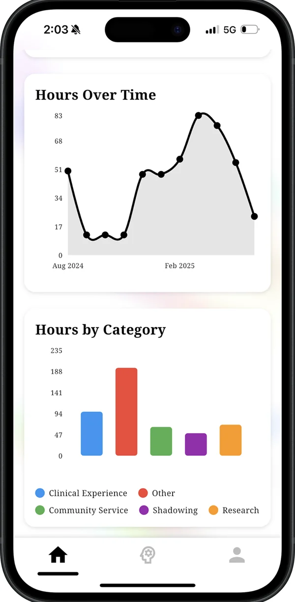 Two charts: hours over time as a line from August 2024, and hours by category as colored bars.